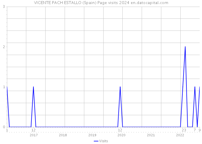 VICENTE PACH ESTALLO (Spain) Page visits 2024 