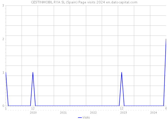 GESTINMOBIL RYA SL (Spain) Page visits 2024 