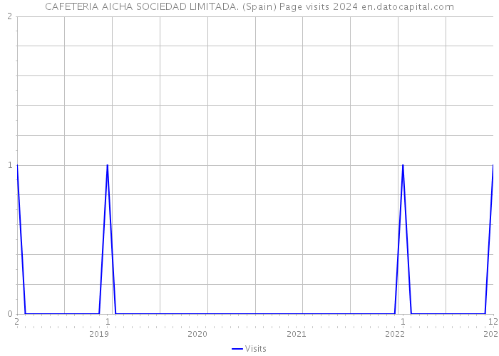 CAFETERIA AICHA SOCIEDAD LIMITADA. (Spain) Page visits 2024 