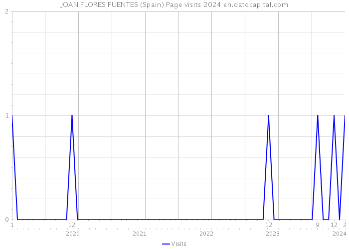 JOAN FLORES FUENTES (Spain) Page visits 2024 