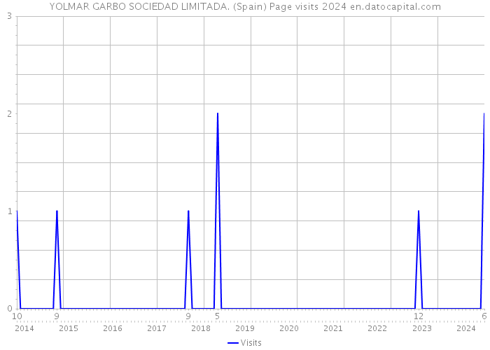 YOLMAR GARBO SOCIEDAD LIMITADA. (Spain) Page visits 2024 