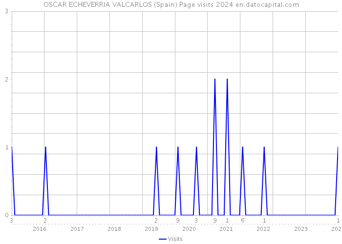 OSCAR ECHEVERRIA VALCARLOS (Spain) Page visits 2024 