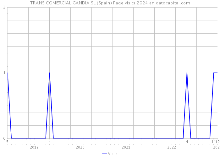 TRANS COMERCIAL GANDIA SL (Spain) Page visits 2024 
