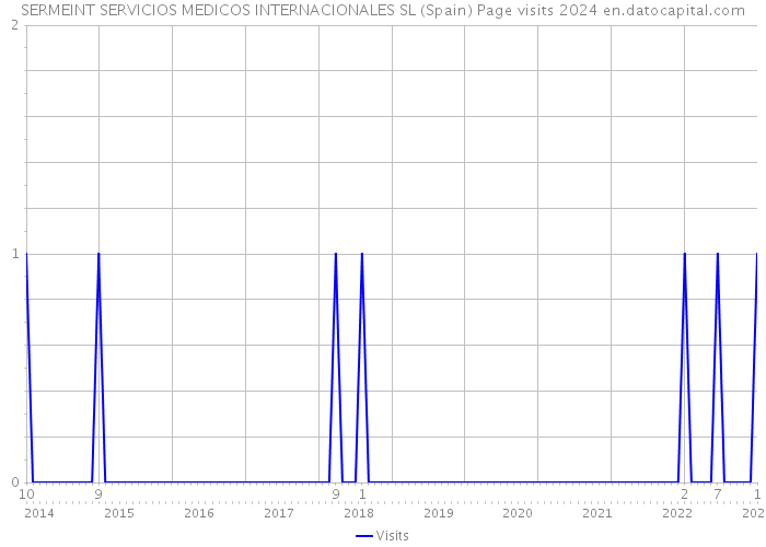 SERMEINT SERVICIOS MEDICOS INTERNACIONALES SL (Spain) Page visits 2024 