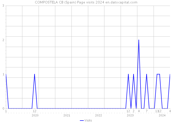 COMPOSTELA CB (Spain) Page visits 2024 