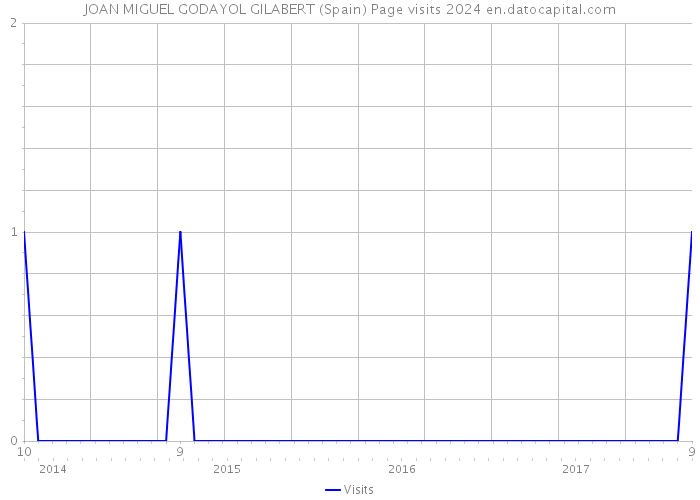 JOAN MIGUEL GODAYOL GILABERT (Spain) Page visits 2024 