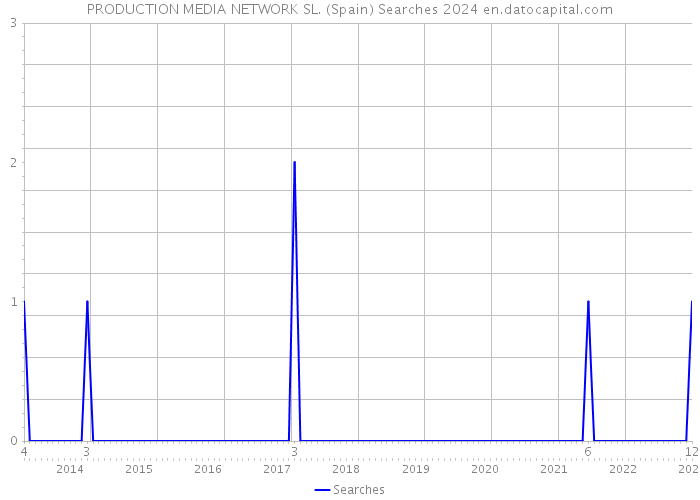 PRODUCTION MEDIA NETWORK SL. (Spain) Searches 2024 