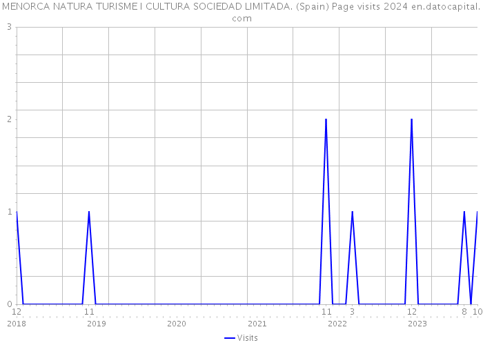 MENORCA NATURA TURISME I CULTURA SOCIEDAD LIMITADA. (Spain) Page visits 2024 