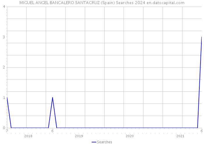 MIGUEL ANGEL BANCALERO SANTACRUZ (Spain) Searches 2024 