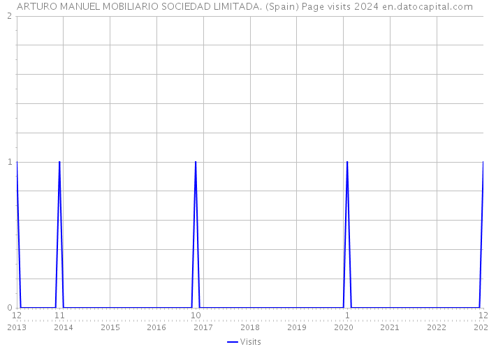 ARTURO MANUEL MOBILIARIO SOCIEDAD LIMITADA. (Spain) Page visits 2024 