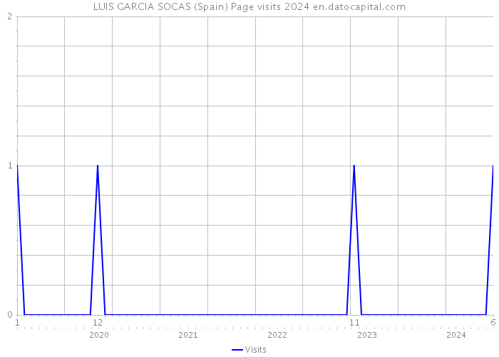 LUIS GARCIA SOCAS (Spain) Page visits 2024 