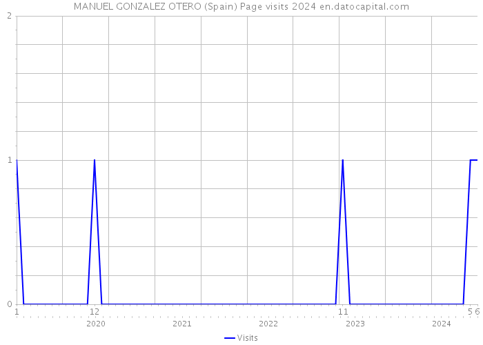 MANUEL GONZALEZ OTERO (Spain) Page visits 2024 