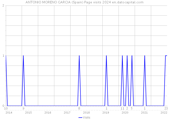 ANTONIO MORENO GARCIA (Spain) Page visits 2024 