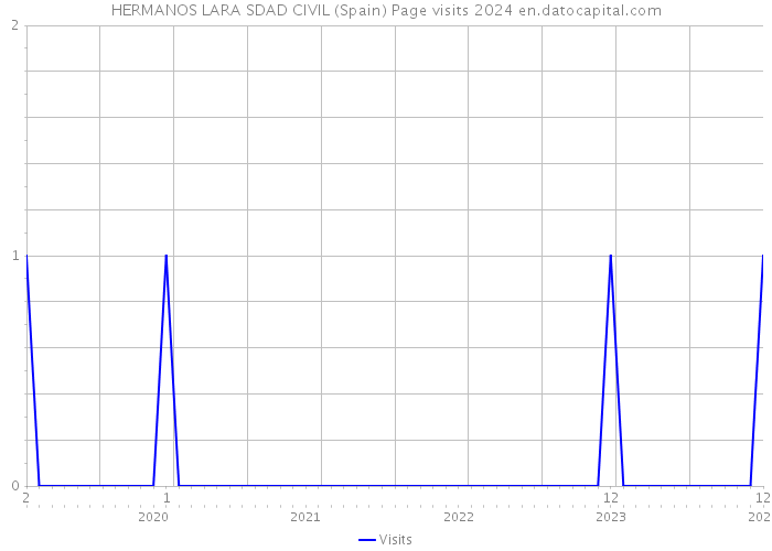 HERMANOS LARA SDAD CIVIL (Spain) Page visits 2024 