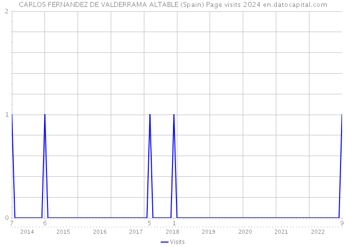 CARLOS FERNANDEZ DE VALDERRAMA ALTABLE (Spain) Page visits 2024 