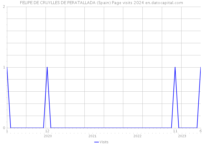 FELIPE DE CRUYLLES DE PERATALLADA (Spain) Page visits 2024 