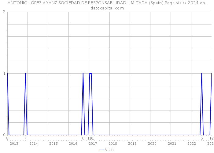ANTONIO LOPEZ AYANZ SOCIEDAD DE RESPONSABILIDAD LIMITADA (Spain) Page visits 2024 