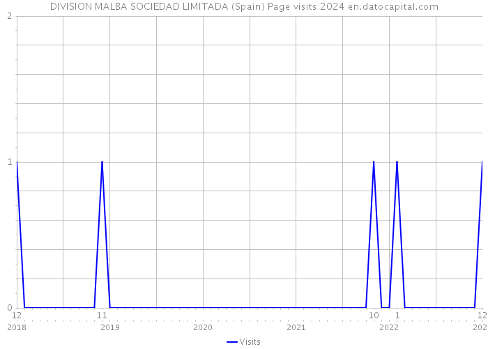 DIVISION MALBA SOCIEDAD LIMITADA (Spain) Page visits 2024 