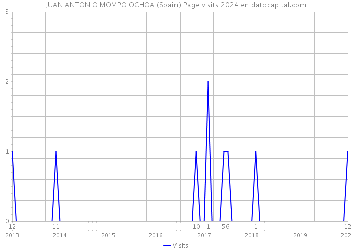 JUAN ANTONIO MOMPO OCHOA (Spain) Page visits 2024 