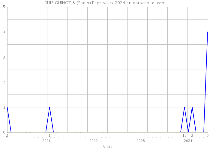 RUIZ GUINOT & (Spain) Page visits 2024 