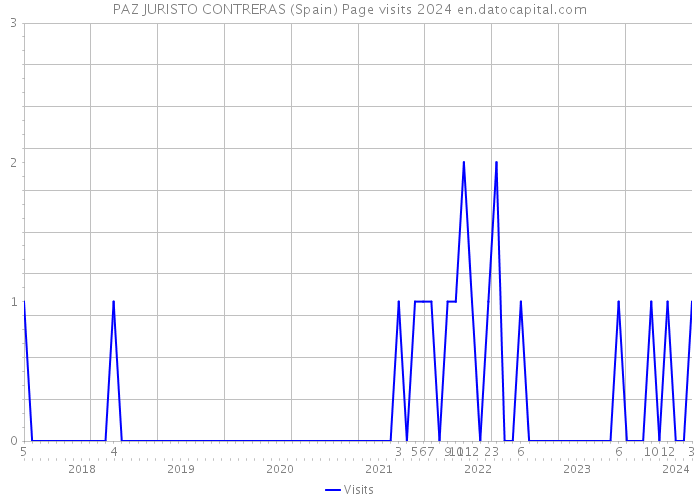 PAZ JURISTO CONTRERAS (Spain) Page visits 2024 