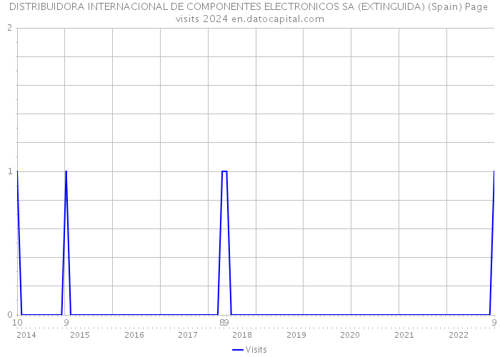 DISTRIBUIDORA INTERNACIONAL DE COMPONENTES ELECTRONICOS SA (EXTINGUIDA) (Spain) Page visits 2024 