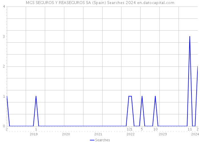 MGS SEGUROS Y REASEGUROS SA (Spain) Searches 2024 