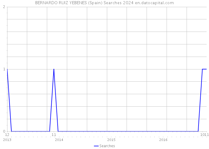 BERNARDO RUIZ YEBENES (Spain) Searches 2024 