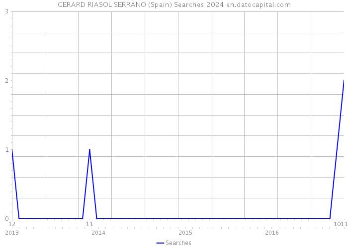 GERARD RIASOL SERRANO (Spain) Searches 2024 