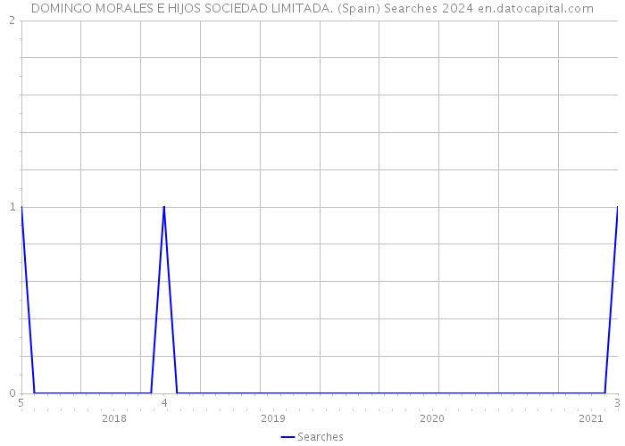 DOMINGO MORALES E HIJOS SOCIEDAD LIMITADA. (Spain) Searches 2024 