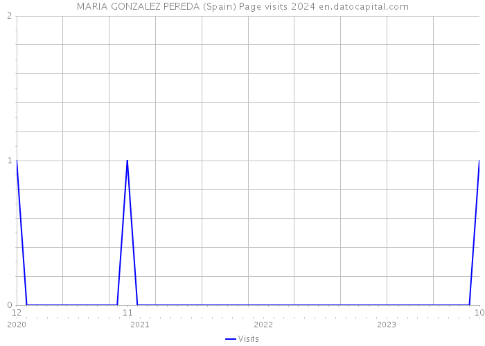 MARIA GONZALEZ PEREDA (Spain) Page visits 2024 