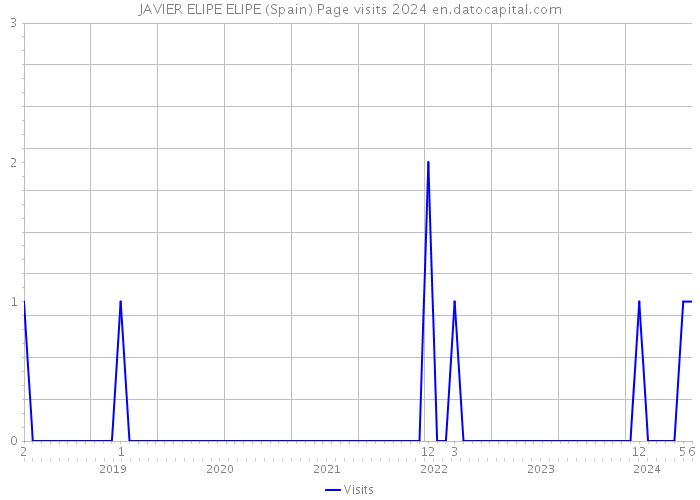 JAVIER ELIPE ELIPE (Spain) Page visits 2024 