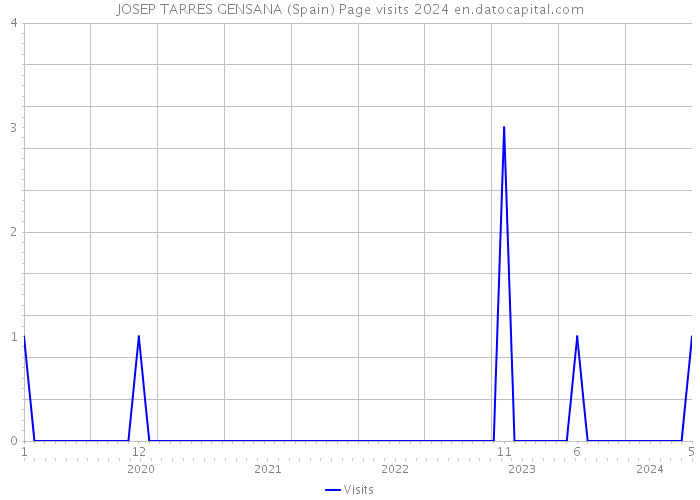 JOSEP TARRES GENSANA (Spain) Page visits 2024 
