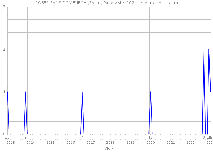 ROSER SANS DOMENECH (Spain) Page visits 2024 