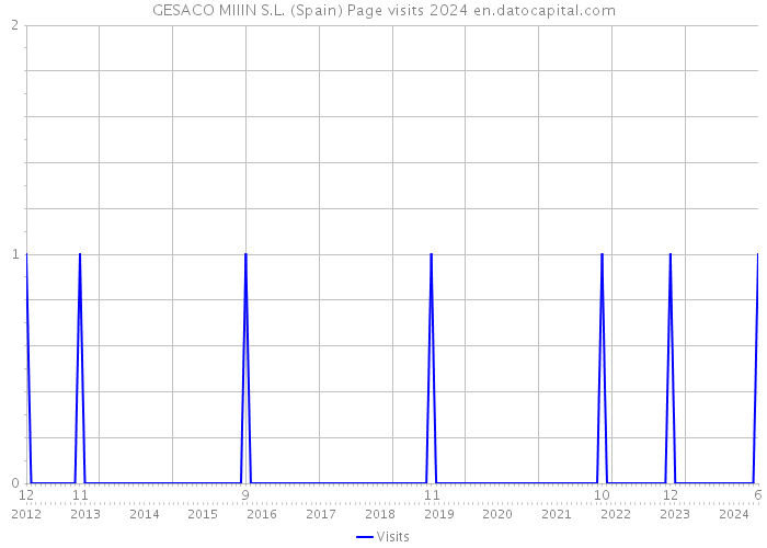 GESACO MIIIN S.L. (Spain) Page visits 2024 