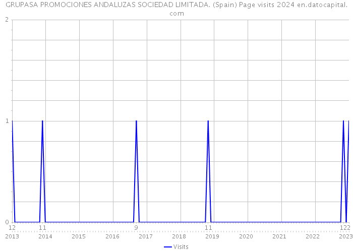 GRUPASA PROMOCIONES ANDALUZAS SOCIEDAD LIMITADA. (Spain) Page visits 2024 