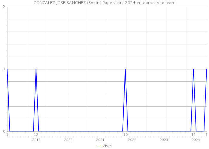 GONZALEZ JOSE SANCHEZ (Spain) Page visits 2024 