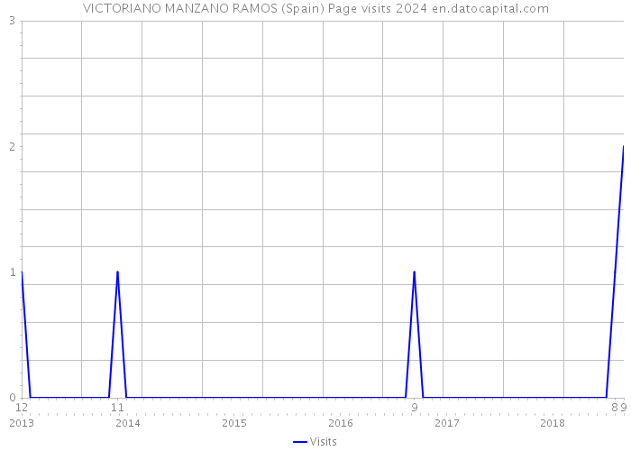 VICTORIANO MANZANO RAMOS (Spain) Page visits 2024 