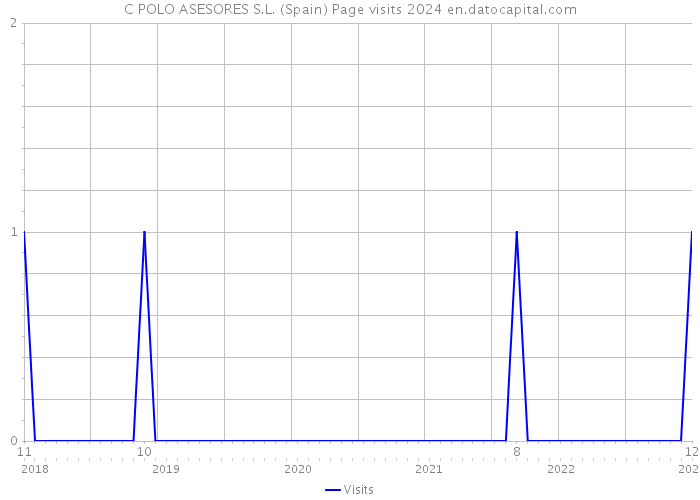 C POLO ASESORES S.L. (Spain) Page visits 2024 