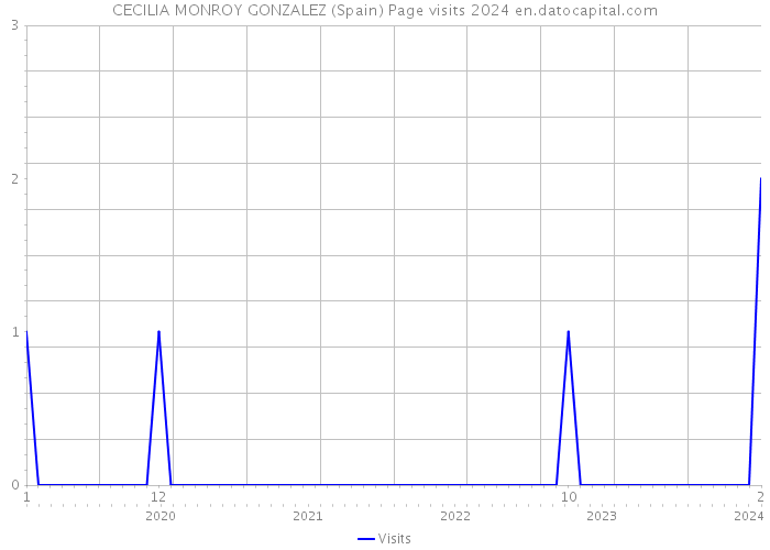CECILIA MONROY GONZALEZ (Spain) Page visits 2024 