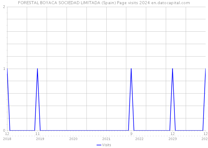 FORESTAL BOYACA SOCIEDAD LIMITADA (Spain) Page visits 2024 