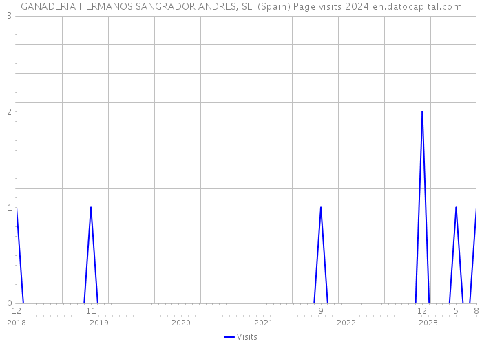 GANADERIA HERMANOS SANGRADOR ANDRES, SL. (Spain) Page visits 2024 
