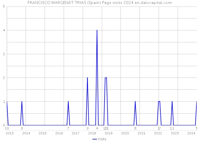 FRANCISCO MARGENAT TRIAS (Spain) Page visits 2024 