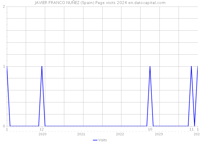 JAVIER FRANCO NUÑEZ (Spain) Page visits 2024 