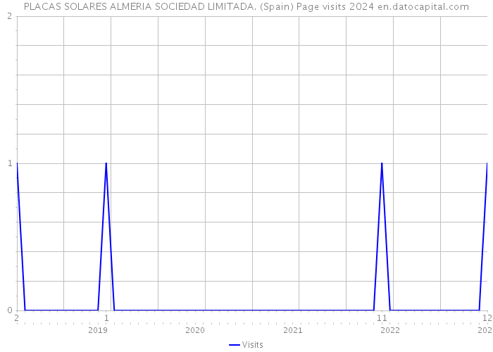 PLACAS SOLARES ALMERIA SOCIEDAD LIMITADA. (Spain) Page visits 2024 