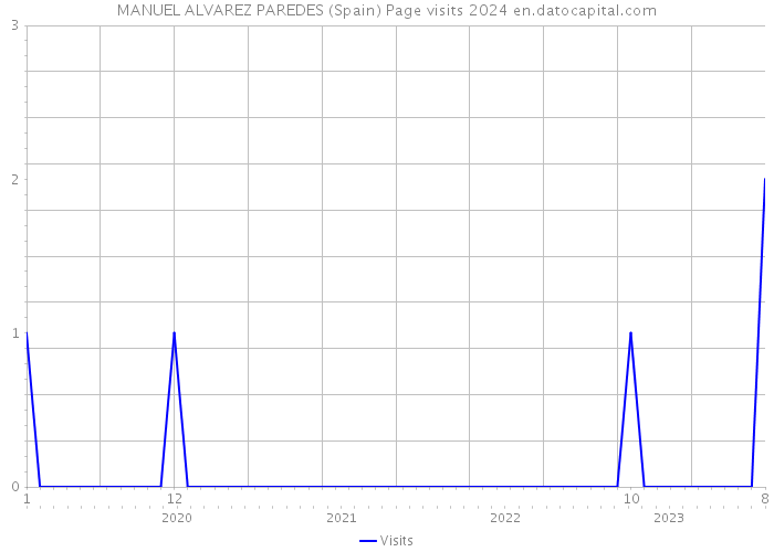 MANUEL ALVAREZ PAREDES (Spain) Page visits 2024 