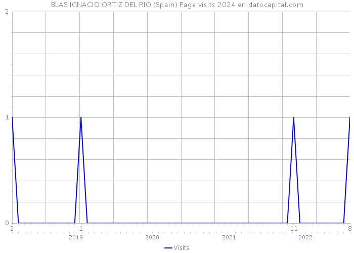 BLAS IGNACIO ORTIZ DEL RIO (Spain) Page visits 2024 