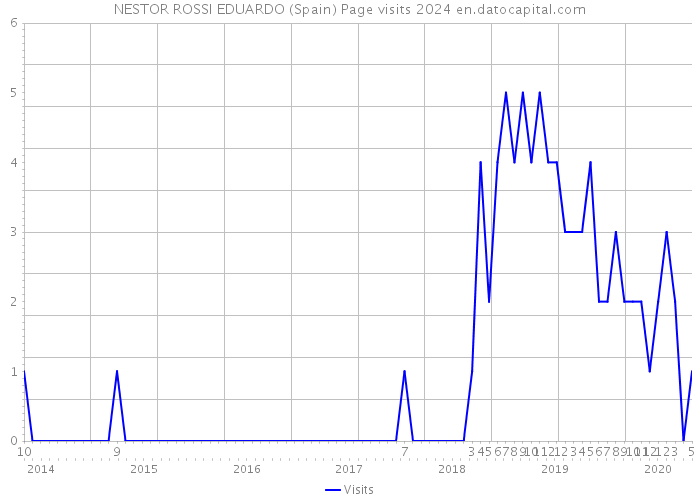 NESTOR ROSSI EDUARDO (Spain) Page visits 2024 