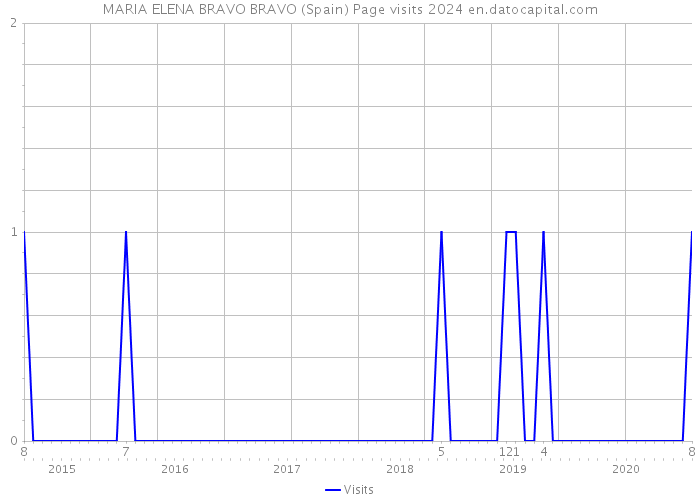 MARIA ELENA BRAVO BRAVO (Spain) Page visits 2024 