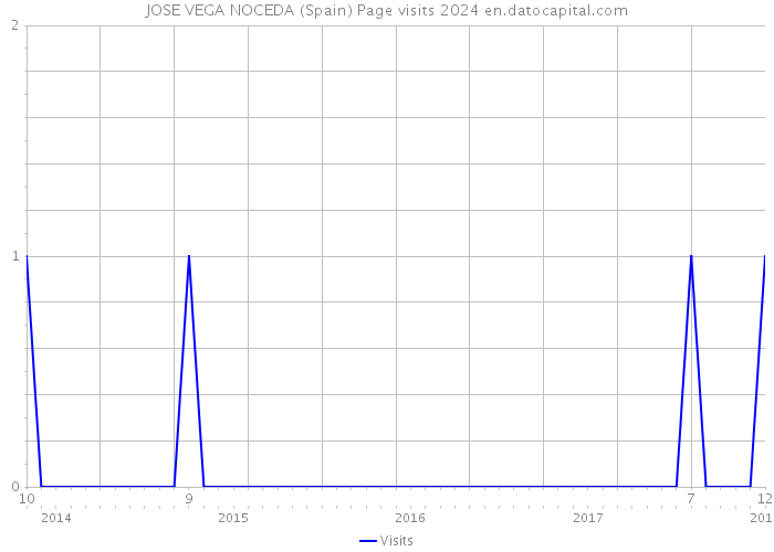 JOSE VEGA NOCEDA (Spain) Page visits 2024 